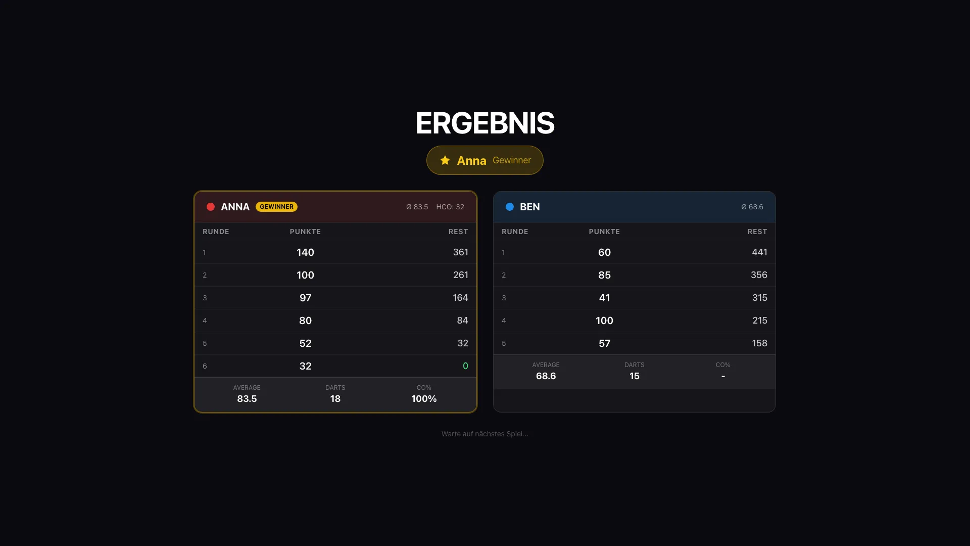 Ergebnistabelle nach dem Match mit Average, Darts und Checkout-Quote